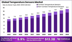 Global Temperature Sensors Market Analysis 2033