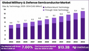 Military & Defense Semiconductor Market Forge: Global Market 2025–2034