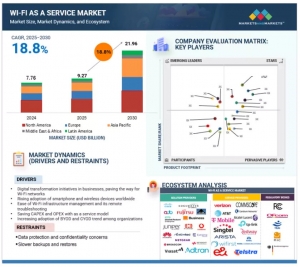 By 2030, Wi-Fi as a Service Market Valued at $21.96 Billion