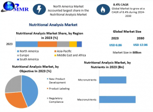 Nutritional Analysis Industry Size, Share & Demand Outlook to 2030