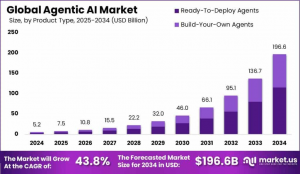 Agentic AI Market Pioneer: Global Market 2025–2034