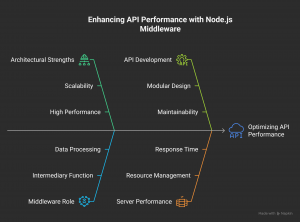 Node.js as Middleware: Enhancing API Performance and Flexibility 
