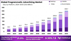 Programmatic Advertising Market Surge: Global Market 2024–2033