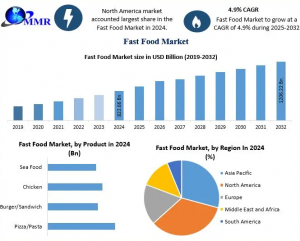 Fast Food Industry Growth Accelerates Toward 2032