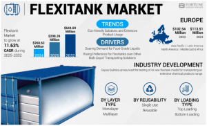 Flexitank Market Demand by Region, Forecast and Share Analysis 2032