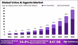 Voice AI Agents Market Echo: Global Market 2025–2034
