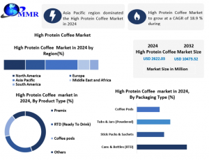 High Protein Coffee Industry Analysis: Market Size & Forecast to 2032