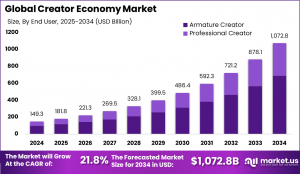 Creator Economy Market Vibe: Global Market 2025–2034