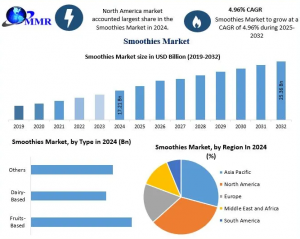 Eco-Friendly Smoothie Industry: How Sustainability is Reshaping the Industry by 2032