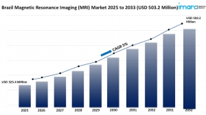 Brazil Magnetic Resonance Imaging (MRI) Market Size, Share, Growth, Trends, Report 2025-2033