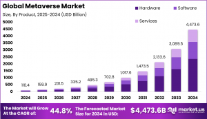 Metaverse Market Vision: Global Outlook 2024–2034