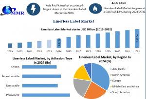 Linerless Labels Industry Size, Share & Forecast 2032 – Sustainability and Innovation Trends