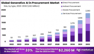 Generative AI in Procurement Market Pulse: Global Outlook 2024–2033