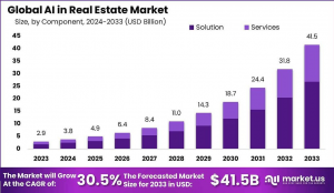 AI in Real Estate Market Trailblazer: Global Outlook 2024–2033