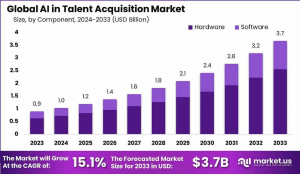 AI in Talent Acquisition Market Compass: Global Outlook 2024–2033