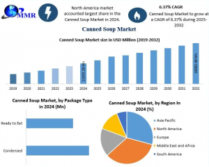 Canned Soup Industry 2032: Top 10 Market Trends Shaping the Future