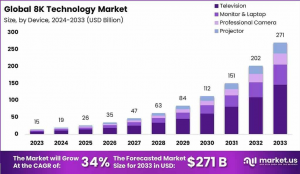 8K Technology Market Vision: Global Outlook 2024–2033