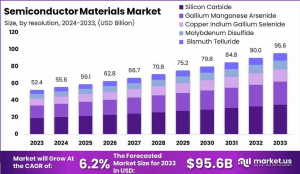 Semiconductor Materials Market Pulse: Global Outlook 2024–2033