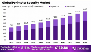 Perimeter Security Market Fortress: Global Outlook 2024–2033