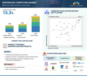 Serverless Computing Market Anticipated to Reach $44.7 Billion by 2029