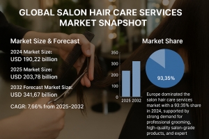 Salon Hair Care Services Market Forecast by Leading Players & Regions 2025–2032