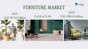 Furniture Market Growth: USD 787.35B in 2025 to $1.19T by 2033