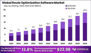 Global Route Optimization Software Market Analysis (2023–2033)