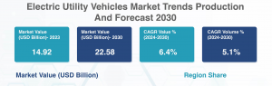 Driving Forward: Exploring Growth Opportunities in the Electric Utility Vehicles Market