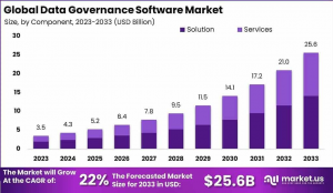 Data Governance Software Market Nexus: Global Outlook 2024–2033
