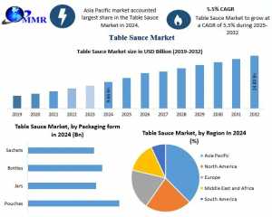 Table Sauce Industry Analysis: Market Size, Growth Drivers, and Forecast to 2032