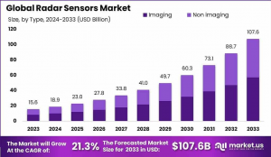 Radar Sensors Market Pulse: Global Outlook 2024–2033
