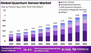 Quantum Sensors Market Trailblazer: Global Outlook 2024–2033