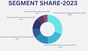 Driving the Future: Growth Trends in the Intelligent Transportation System Market