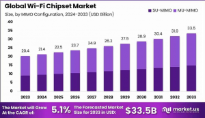 Wi-Fi Chipset Market Catalyst: Global Outlook 2024–2033