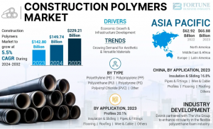 Construction Polymers Market to Witness 5.5% CAGR Growth by 2032