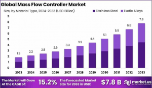 Mass Flow Controller Market Vision: Global Outlook 2024–2033
