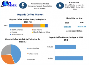 The Future of Organic Coffee Industry: Market Insights, Competitive Landscape, and 2030 Forecast