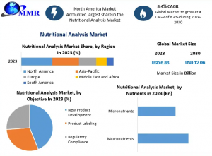 Nutritional Analysis Industry: Future Demand & Industry Forecast