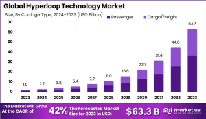Hyperloop Technology Market Frontier: Global Outlook 2024–2033