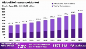 Reinsurance Market Vanguard: Global Outlook 2024–2033
