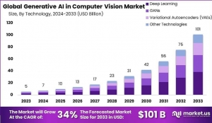 Generative AI in Computer Vision Market Trailblazer: Global Outlook 2024–2033