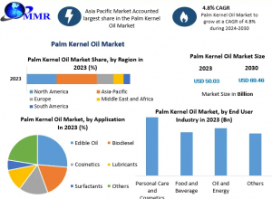 Palm Kernel Oil Industry Outlook: Key Drivers, Challenges, and Opportunities by 2030