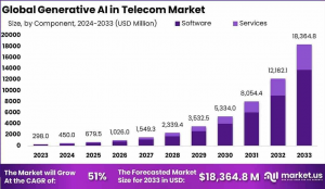 Generative AI in Telecom Market Vision: Global Outlook 2024–2033