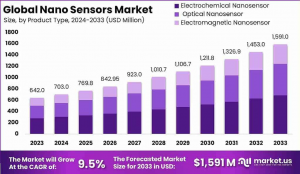 Nanosensors Market Horizon: Global Outlook 2024–2033