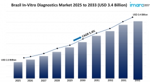 Brazil In-Vitro Diagnostics Market Overview, Segments & Opportunities 2025-2033