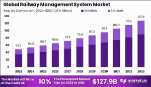 Railway Management System Market Surge: Global Outlook 2024–2033