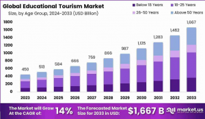 Educational Tourism Market Horizon: Global Outlook 2024–2033