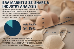 Bra Market Size by Value and Volume – Global Analysis