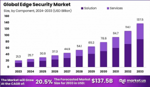 Securing the Edge: A Comprehensive Analysis of the Global Edge Security Market Growth