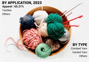 Cotton Yarn Market Investment Opportunities and Future Trends to 2032